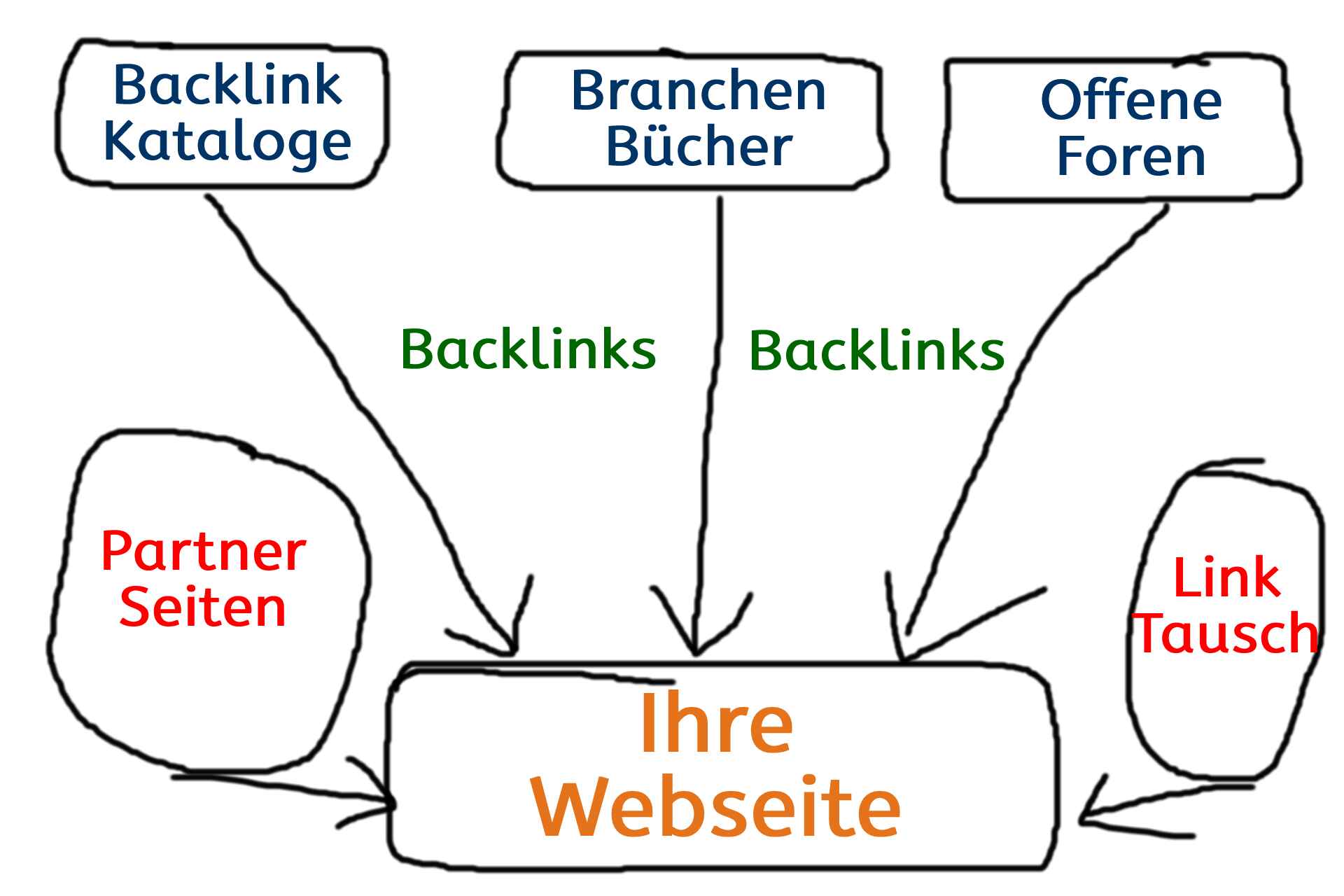 Backlink Aufbau